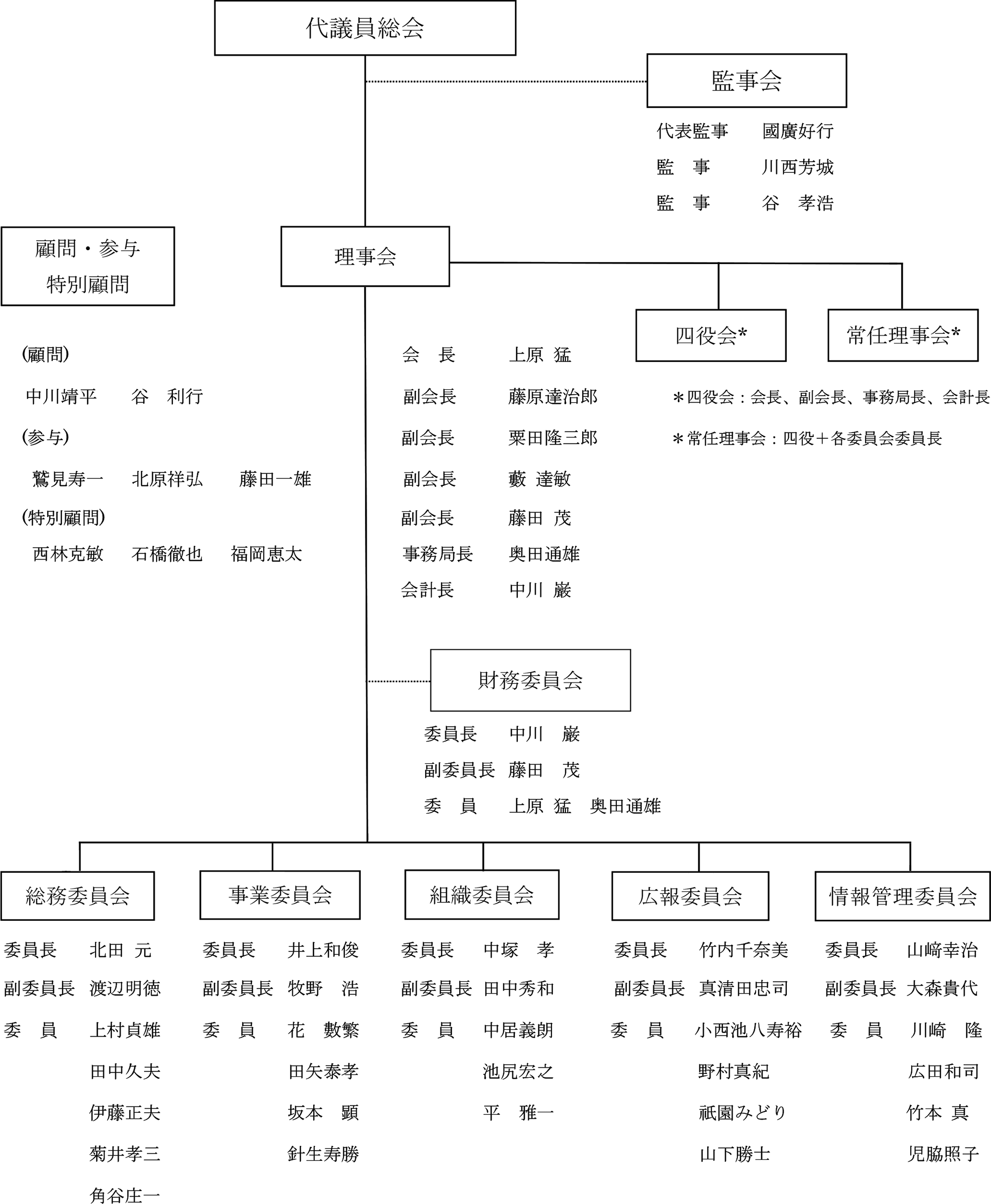 組織図